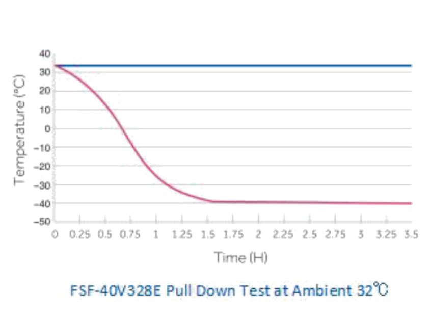FSF-40V328E Pull Down Test at Ambient 32℃