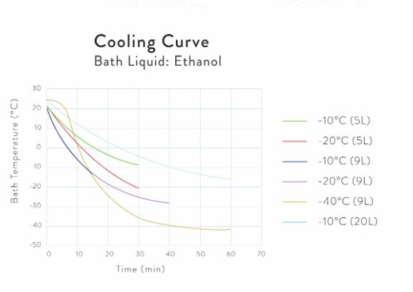 Cooling Curve, Bath Liquid: Ethanol