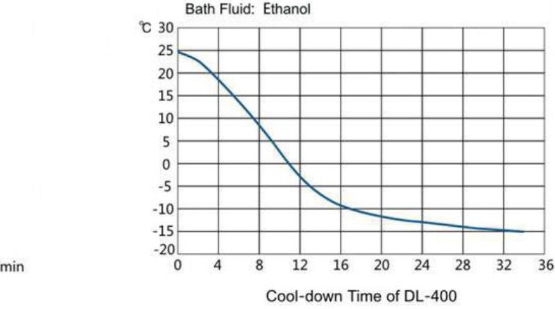 Cool-down Time of DL-400, Bath Fluid: Ethanol
