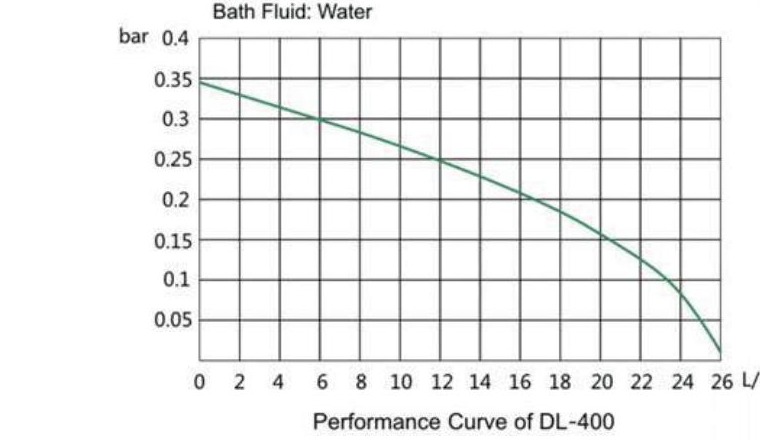 Performance Curve of DL-400, Bath Fluid: Water